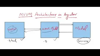 What is MVVM Architecture in Angular | MVVM (Model View ViewModel) Architecture Pattern in Angular