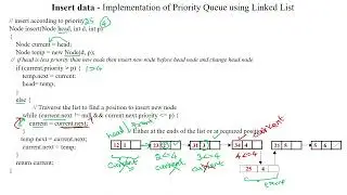 113 Priority Queue implementation using Linked List - Insertion and Deletion operation