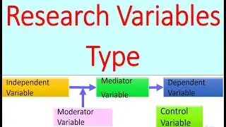Types of research Variables | Independent | Dependent | Mediator | Moderator | Control Variables