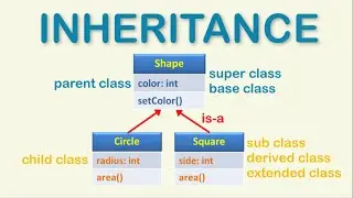 Inheritance in Java