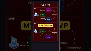 MVC Vs MVP |  