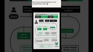 Roadmap for AI engineer 