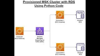 Series–11–Provisioned–MSK Cluster Using Python Code Producer & Consumer(MYSQL & PostgrSQL)–PART–8of9