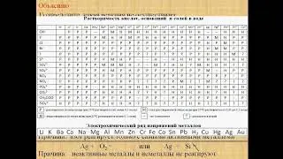 Химические свойства металлов и неметаллов