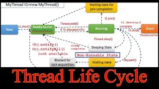 Thread Life Cycle in Java | States of Threads in Java