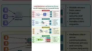 Load Balancer vs Reverse Proxy vs Api Gateway vs Forward Proxy  #2024 #proxy