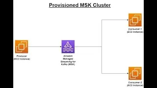 Series – 11 – Provisioned – MSK Cluster With Producer & Consumer – PART – 7of9