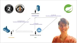 Spring Security OAuth2 Login (JWT) with Google (OpenId Connect Flow) - Complete Configuration
