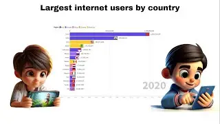 Largest Internet user by Counrty 1990-2020