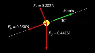 Find the net force from lift, drag and weight vectors on a golf ball.