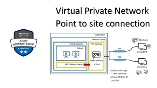 112. MS Azure Administrator Associate AZ 104 - Point-to-site VPN and site-to-site VPN