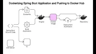 Dockerizing a Spring Boot Application or Push Image on Docker hub Account