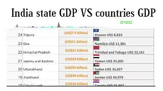 India state GDP VS countries GDP || India state GDP growth