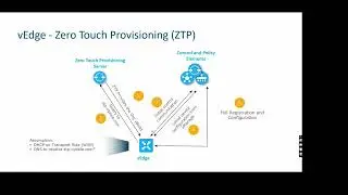 Cisco SDWAN | ZTP | Viptela Zero Touch Provisioning | How ZTP works? (Full Course) Ch-11 