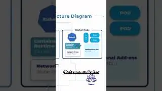 Kubernetes Architecture Explained in Less Than a Minute [Diagram]