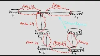 OSPF - Virtual Link