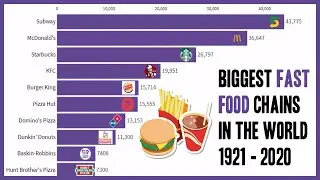 Top 10 Biggest Fast Food Chains in the World 1921 - 2020