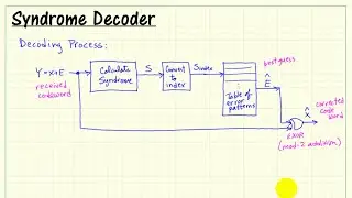 Hamming block code: Table lookup syndrome channel decoder for Hamming block code