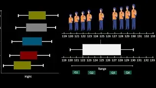 box and whisker plot explained| Probability and Statistics