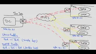Cisco SD-WAN -  Traffic Engineering with Custom Control (Route & TLOC)