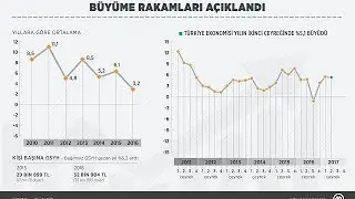 Türk ekonomisi 2. çeyrekte yüzde 5,1 büyüdü