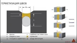 SIKA  Клеи и герметики  Семинар в zoom 06 10 2020