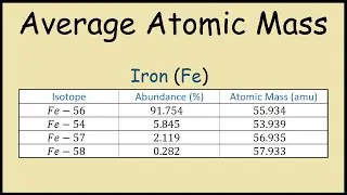 How to Find the Average Atomic Mass of Iron