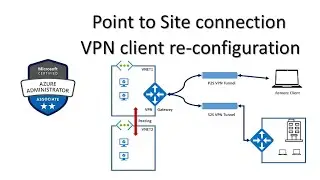 113. MS Azure Administrator Associate AZ 104 - Azure Virtual Networks, VPN Gateway, Peering, P2S,S2S