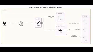 DevSecOps Pipeline Tutorial: Jenkins, SonarQube, Docker, Snyk & More
