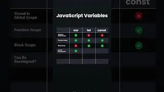 Javascript variables #javascript #coding #webdevelopment #trendingshorts #python #html #css #html