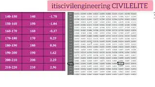 Fitting a Normal Distribution - Statistics #normaldistribution