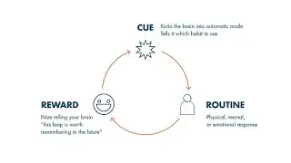 How to Create New Habits and Change Existing Habits - The Habit Loop