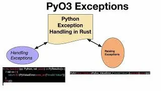 🤖 Handle Python Exceptions in Rust Code