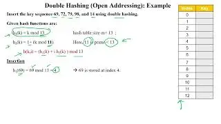 132 Double Hashing (Closed Hashing) to Handle the Collision - Numerical Example
