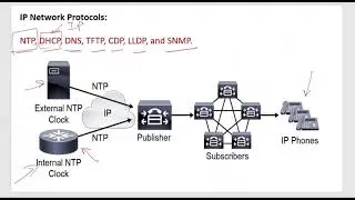IP Network protocols required in Cisco Collaboration networks.