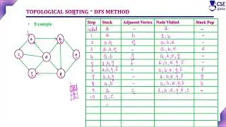 Topological Sorting DFS Method | Decrease & Conquer Tech. | L 120 | Design & Analysis of Algorithm