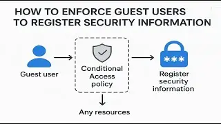 How to enforce Guest users to Register security info via Conditional access policy to use resources