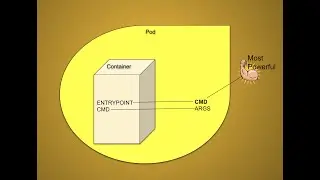 Docker & Pod correlation | CMD, ENTRYPOINT, ARGS | CKAD - 4