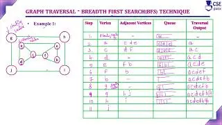 Breadth First Search Example 1 | Decrease & Conquer Tech. | L 112 | Design & Analysis of Algorithm