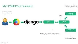08 - How Exactly Django Works | Python Django Tutorial for Beginners