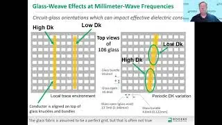 MTTS 2020: How Does Glass-weave Affect Millimeter-wave PCB Performance