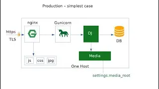 Django in Production - From Zero to Hero - Part 1
