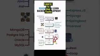 Road To Learn Backend Development 
