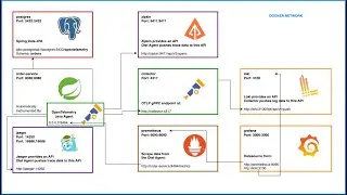 6. OpenTelemetry (logs): Spring Boot 3 + OpenTelemetry Java Agent — Otel Collector — Loki