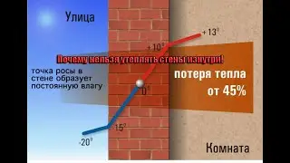 Почему нельзя утеплять стены изнутри!