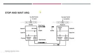 Stop and Wait ARQ Protocol