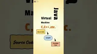 Java is platform independent explain in less than 60 seconds. JVM  