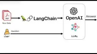 LangChain in 1 minute! | The big picture of LangChain!