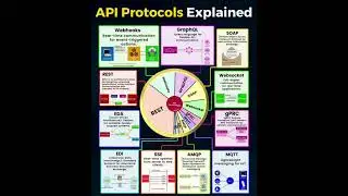 API Protocols Explained 