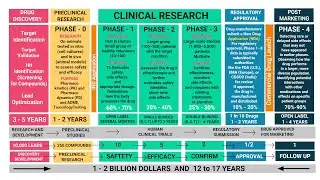Drug Discovery and Development🏤Clinical Research👍Regulatory Approval✌️Post Marketing Detailed Video👌